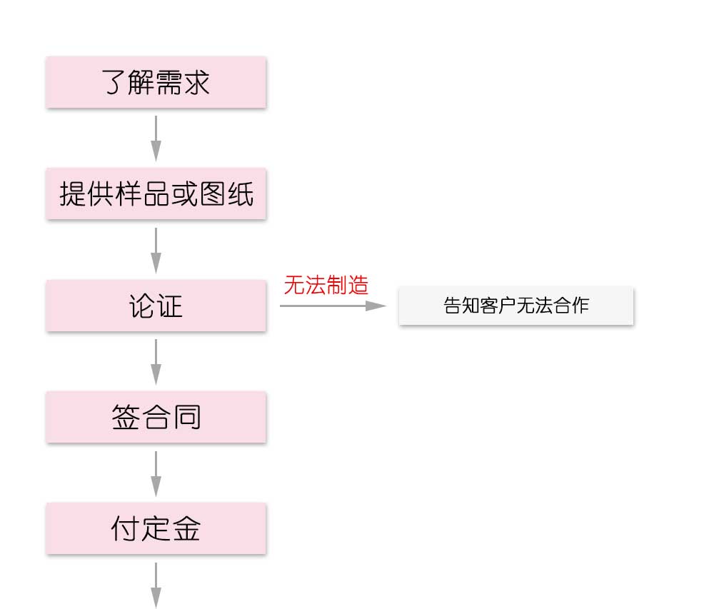 冷弯成型机定制流程（图一）