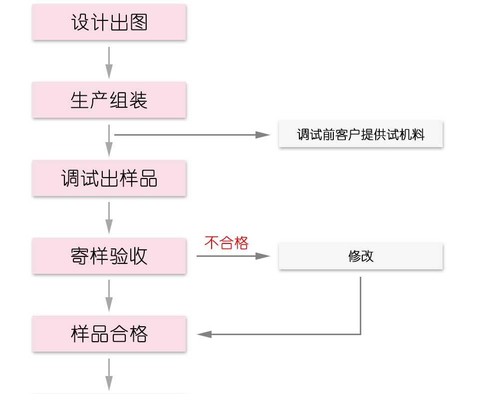 冷弯成型机定制流程（图二）