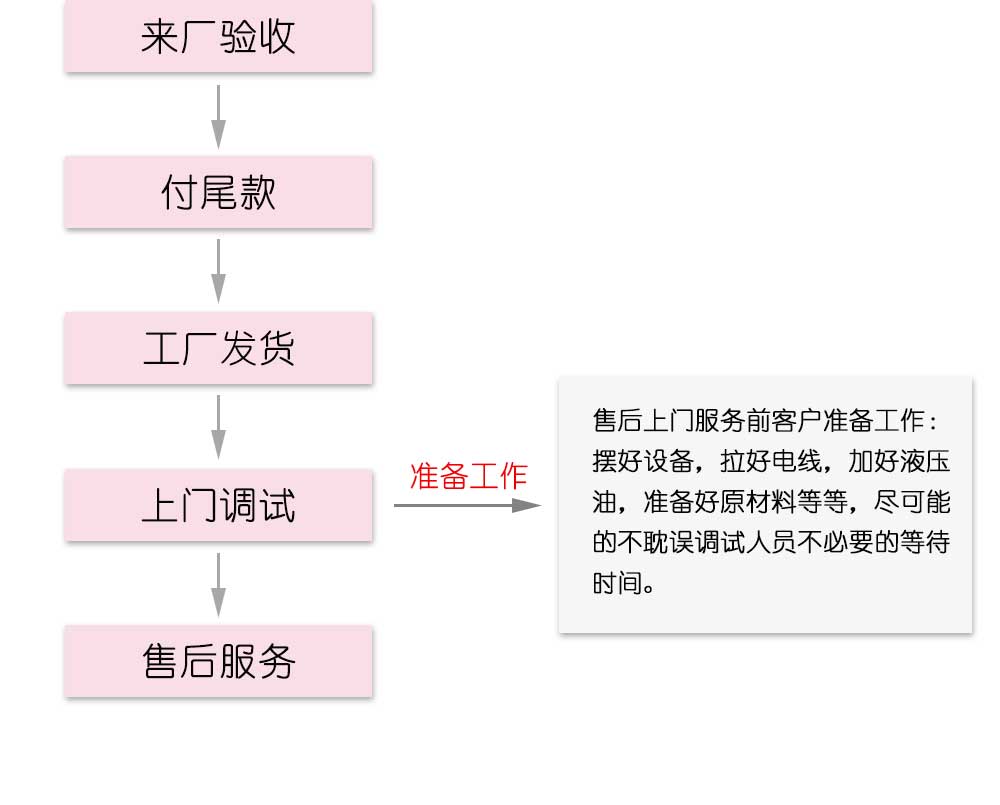 冷弯成型机定制流程（图三）