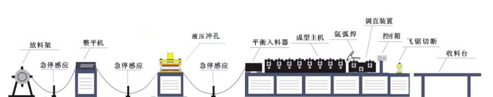 货架立柱冷弯成型机工艺流程图