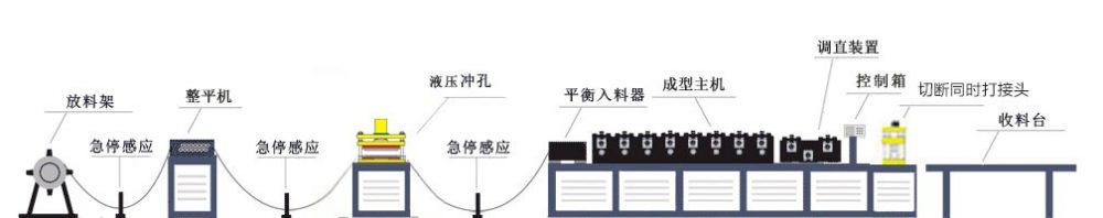 货架背板冷弯成型机（冷弯机）工艺流程图